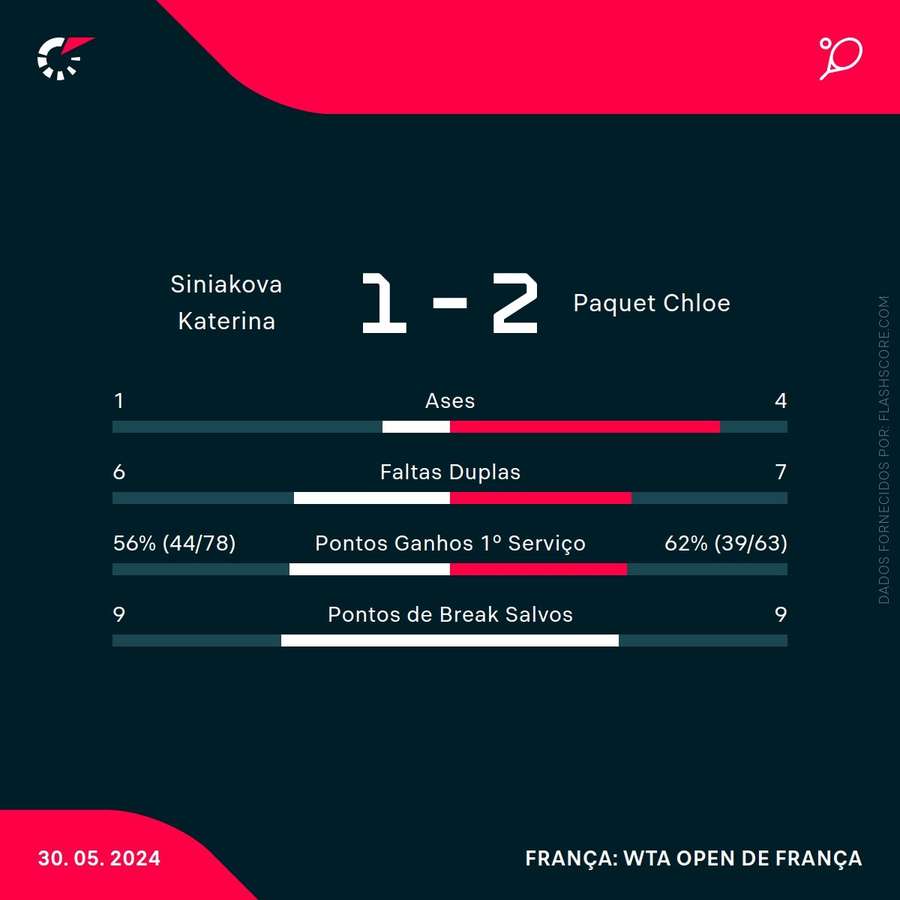 Estatística final da partida