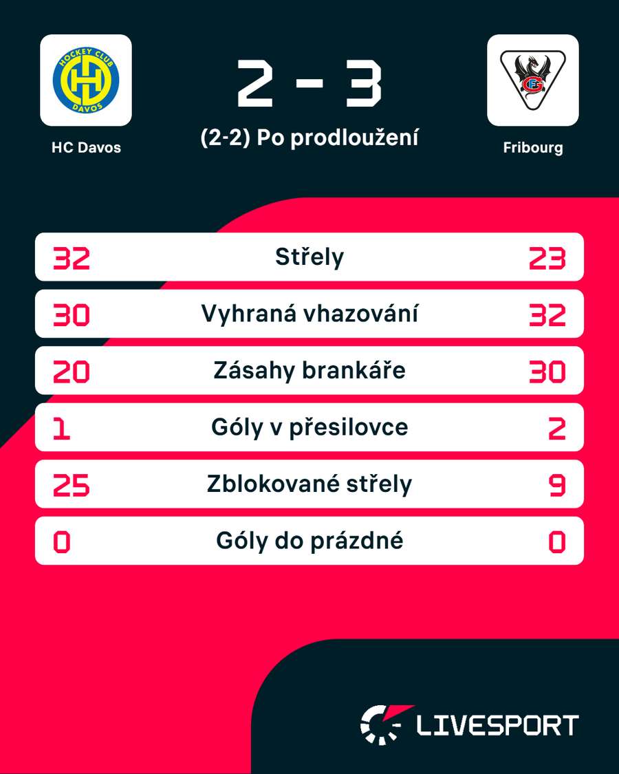 Statistiky zápasu.