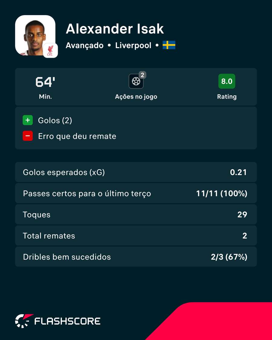 Estatísticas de Isak Estatísticas de Isak