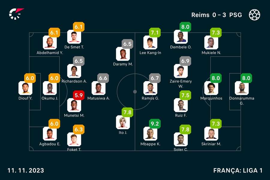 Vitória das parisienses sobre o Reims