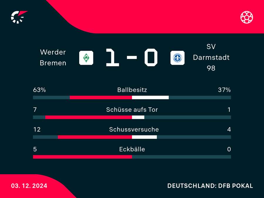 Statistiken Werder Bremen vs. Darmstadt 98. Statistiken Werder Bremen vs. Darmstadt 98.