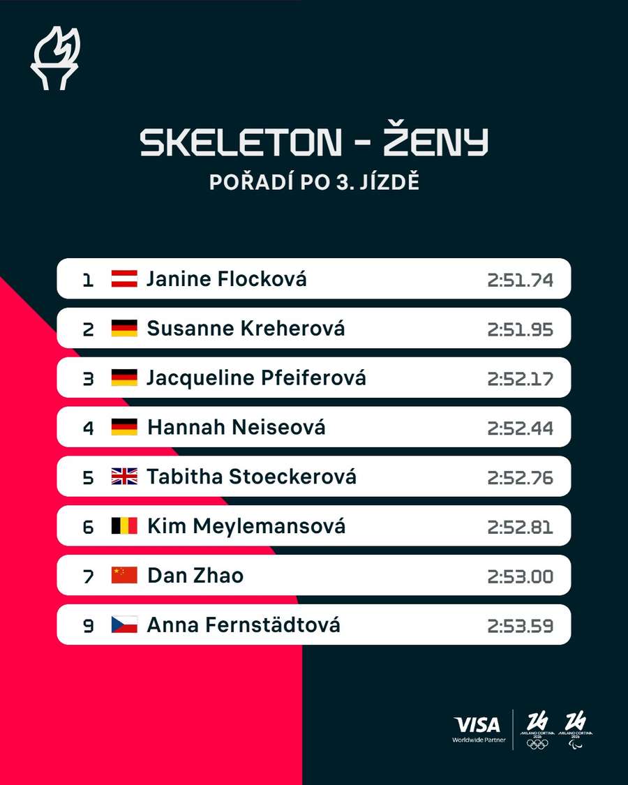 Pořadí po 3. jízdě.