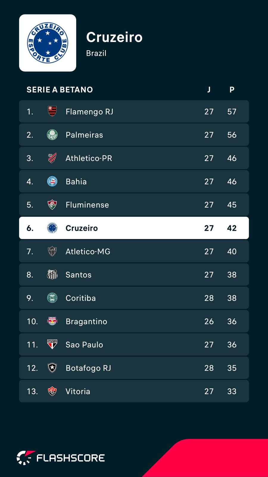 Na luta pela Libertadores, Cruzeiro quer voltar a subir na tabela Na luta pela Libertadores, Cruzeiro quer voltar a subir na tabela