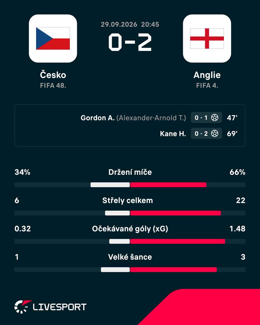 Statistiky zápasu. Statistiky zápasu.