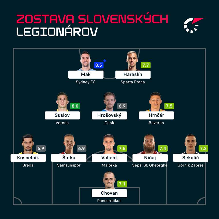 Flashscore zostava slovenských legionárov.