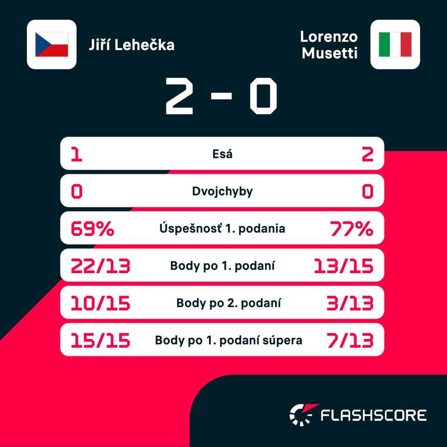 Štatistiky zápasu.