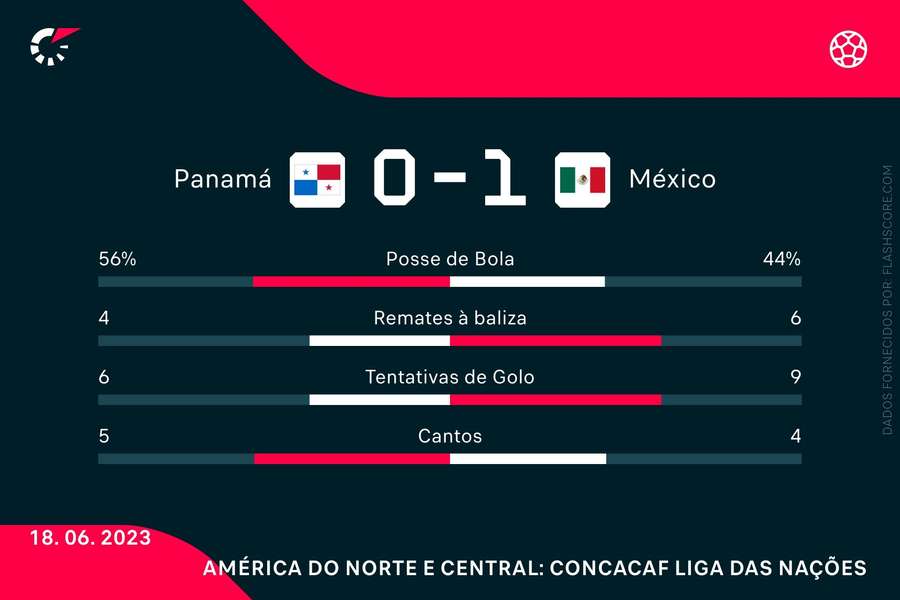 As estatísticas do Panamá-México