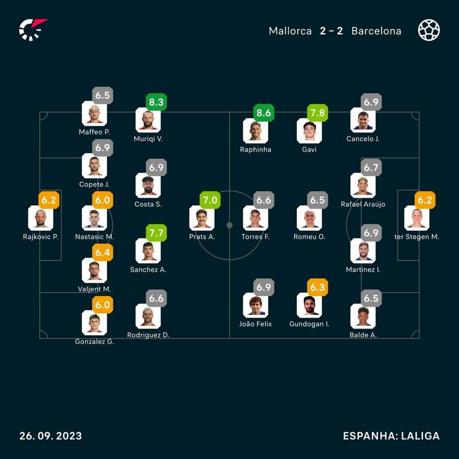 As notas de Mallorca 2x2 Barcelona