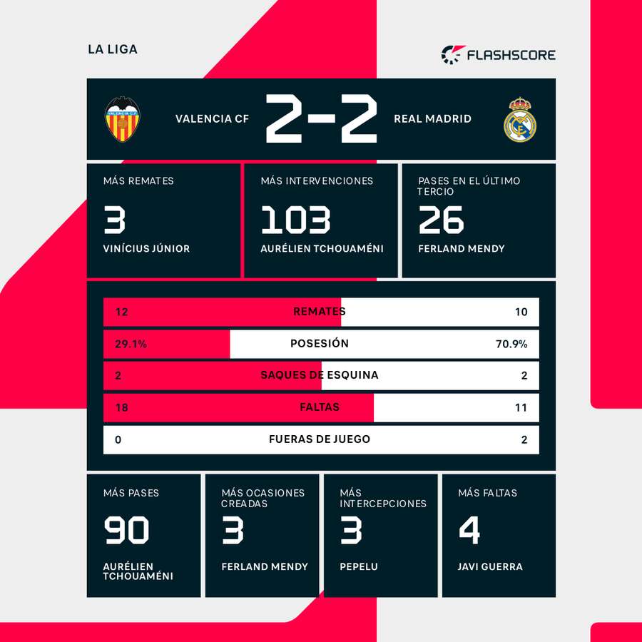 Estadísticas del Valencia-Real Madrid