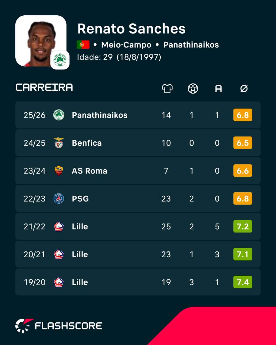 Números de Renato Sanches Números de Renato Sanches