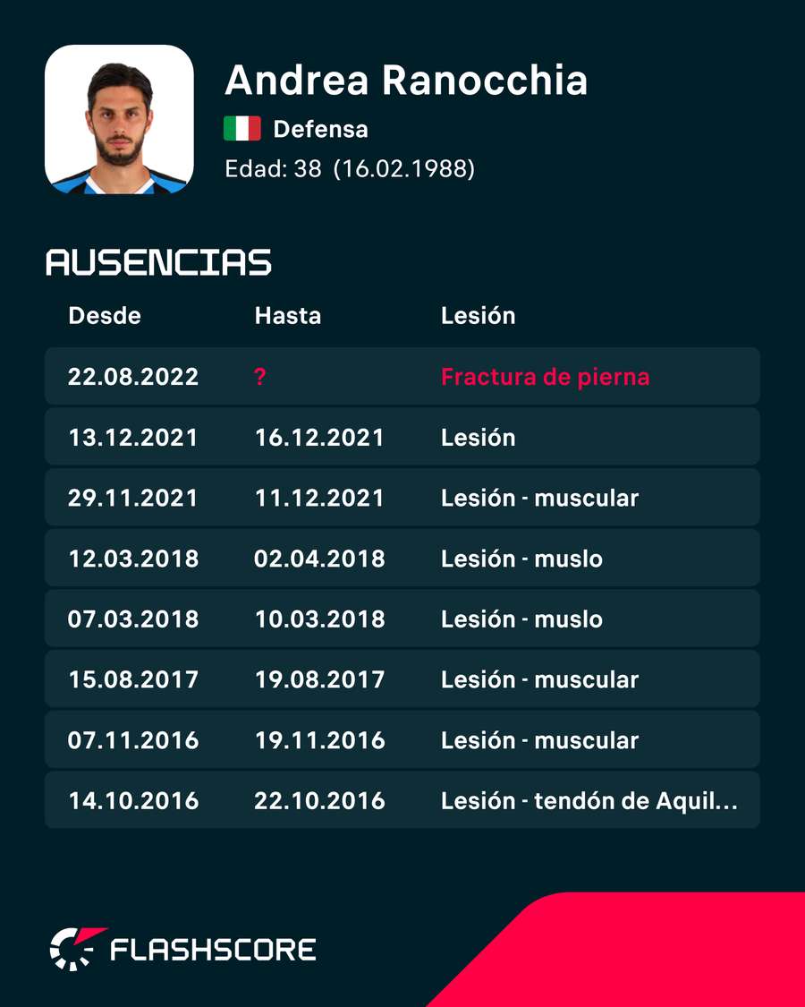Las lesiones de Ranocchia Las lesiones de Ranocchia
