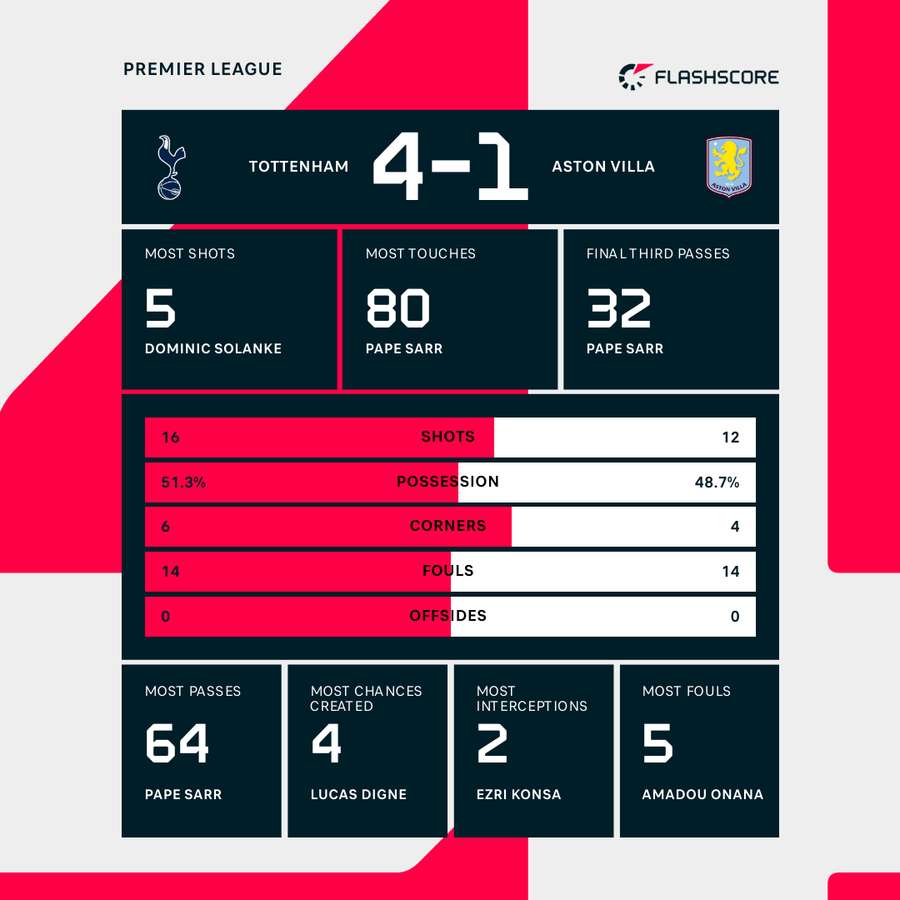 Match stats