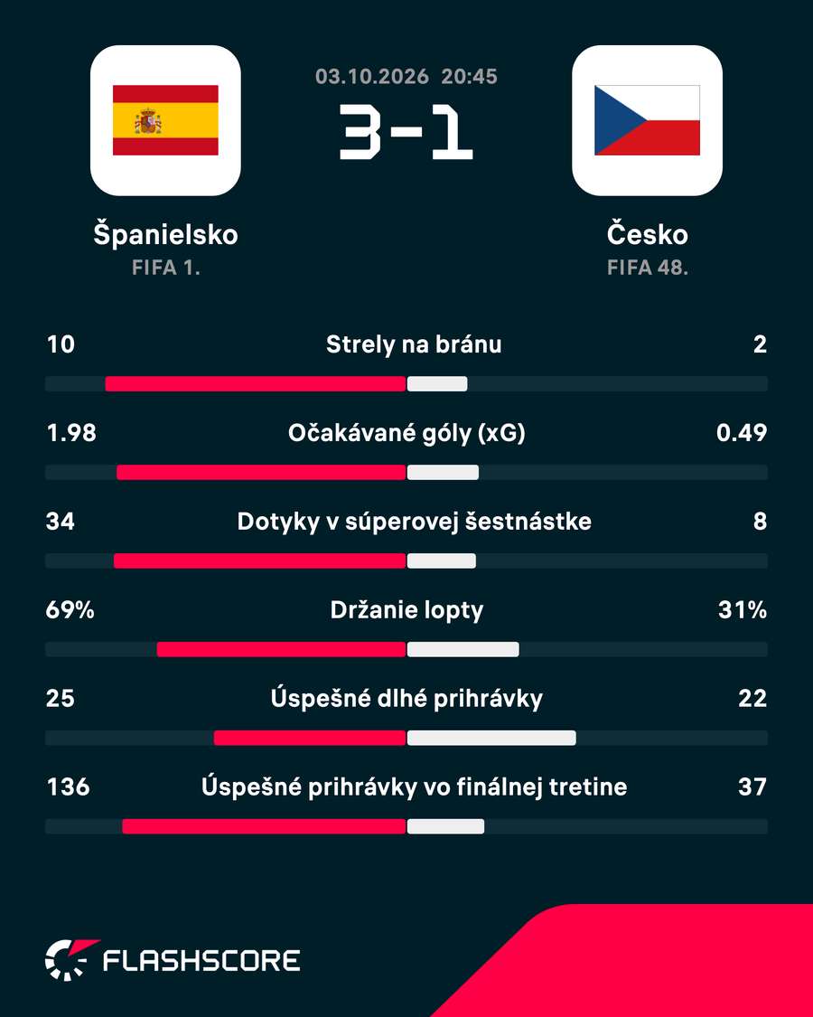 Štatistiky zápasu. Štatistiky zápasu.