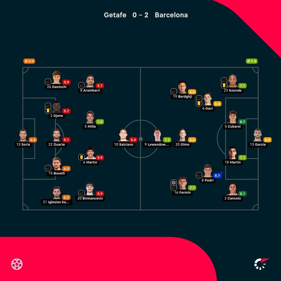 As notas dos jogadores