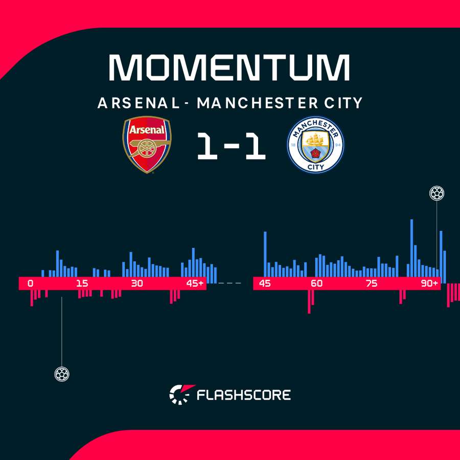 Manchester City nie wykorzystał przewagi w meczu z Arsenalem Manchester City nie wykorzystał przewagi w meczu z Arsenalem