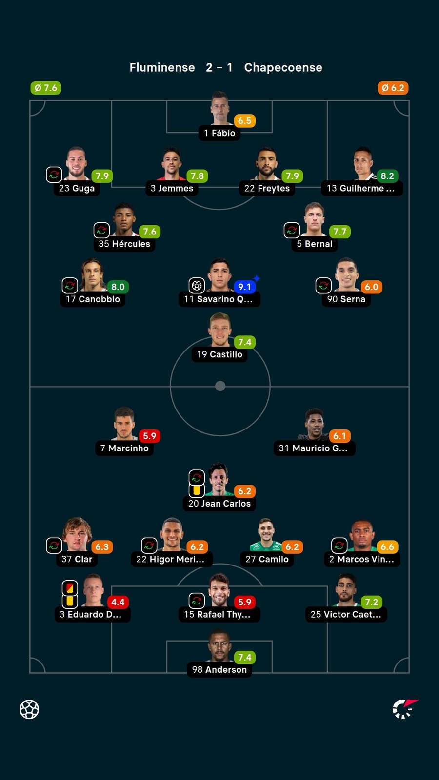As notas dos titulares em Fluminense x Chapecoense