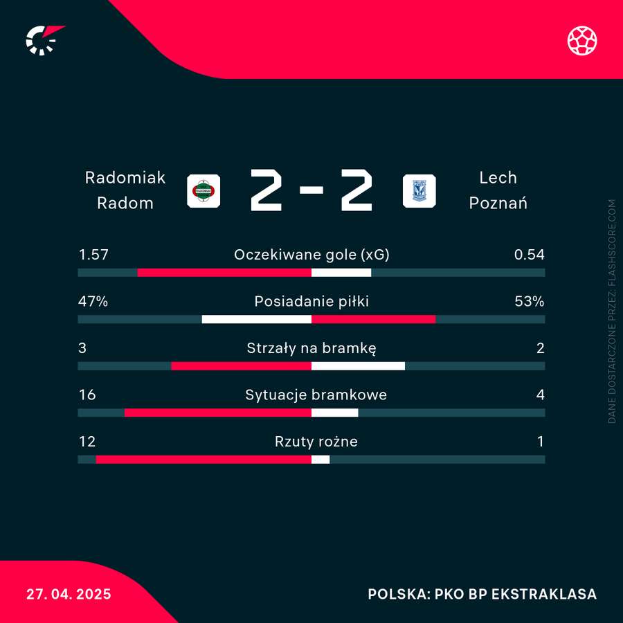 Statystyki meczu Radomiak - Lech Statystyki meczu Radomiak - Lech