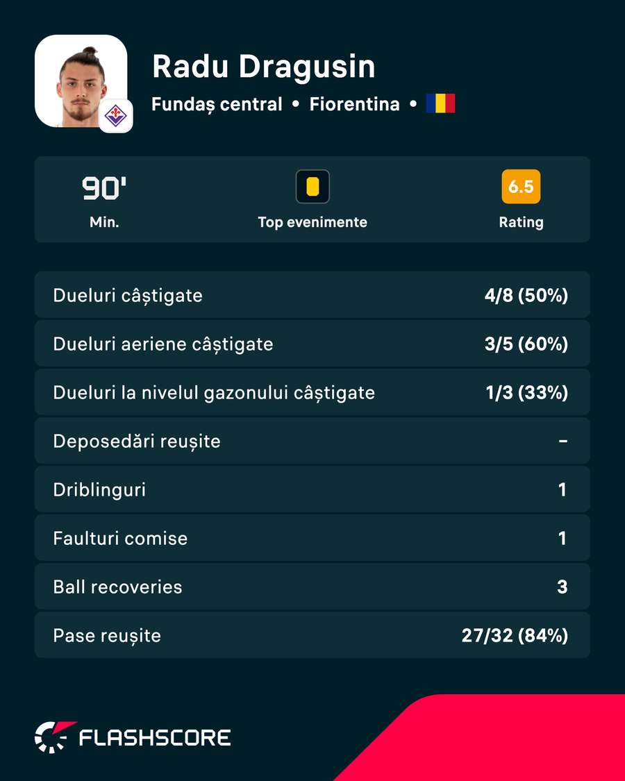 Statistici Drăgușin