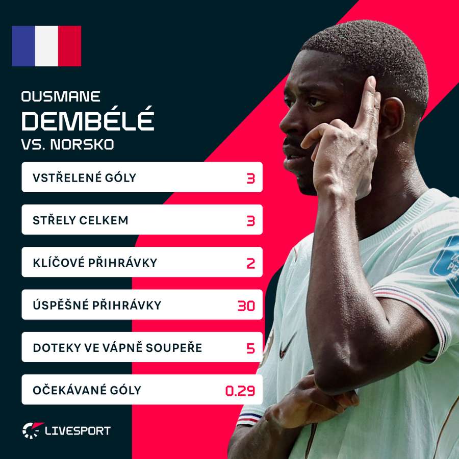 Dembélého statistiky proti Norsku.