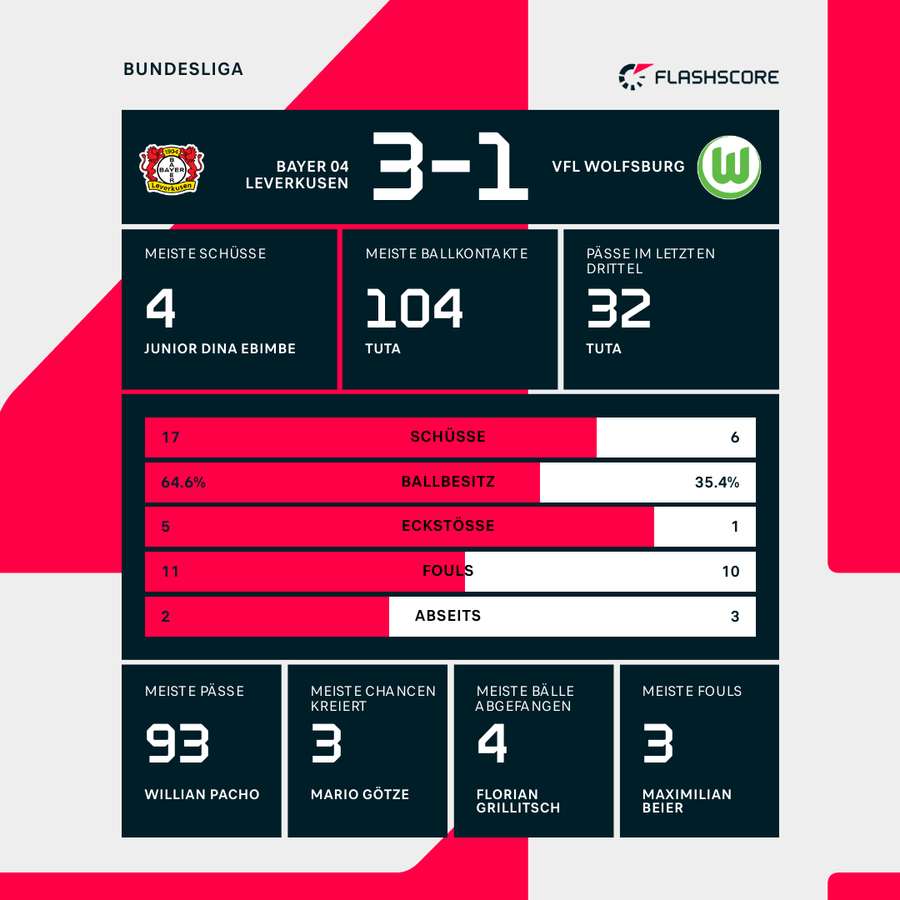 Match-Statistik: Leverkusen vs. Wolfsburg