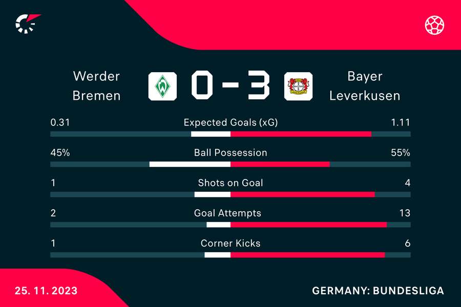 Wynik i statystyki meczu Werder-Bayer