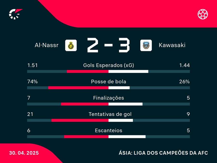 As estatísticas de Al-Nassr x Kawasaki Frontale