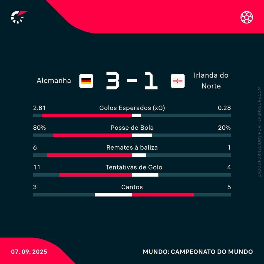 Estatísticas da partida Estatísticas da partida