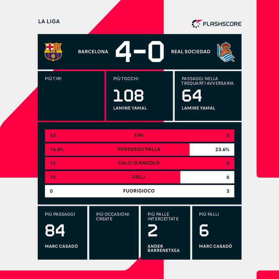 Statistiche della partita
