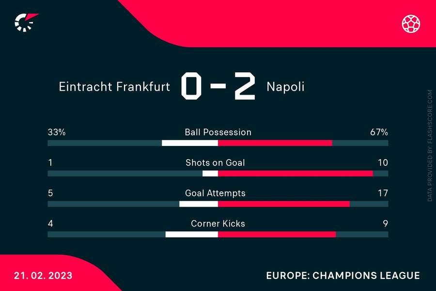 The stats at full time