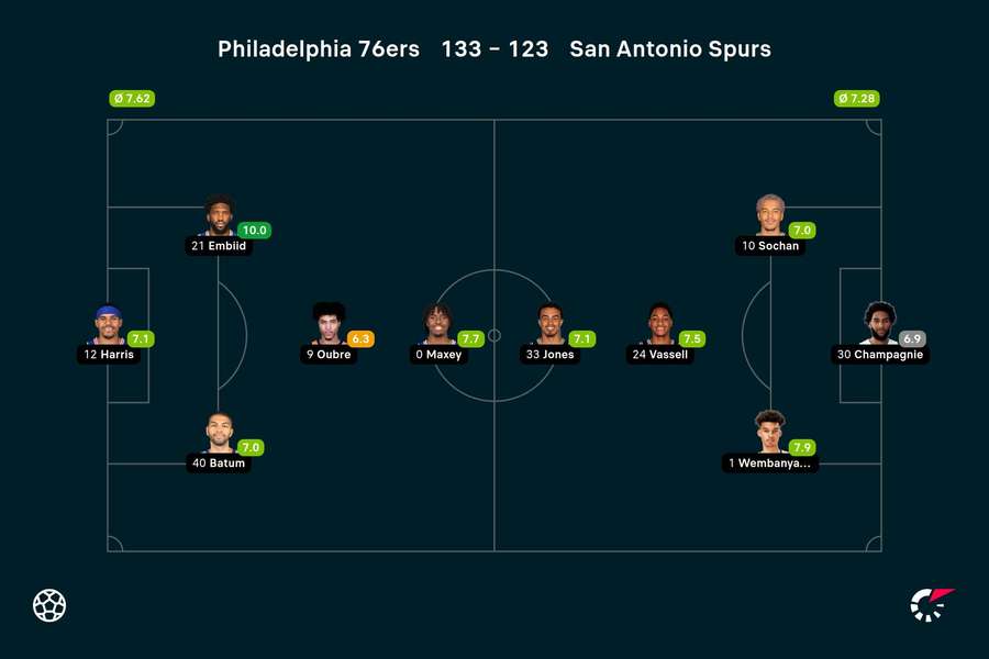 Lineups en spelersbeoordelingen 76ers - Spurs