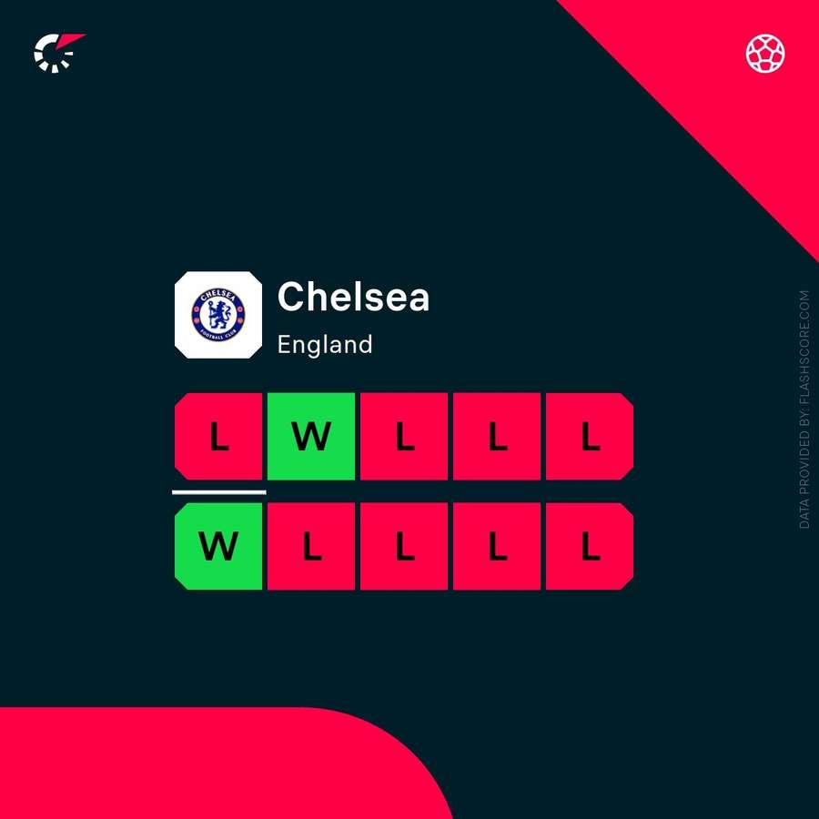 Chelsea's recent form