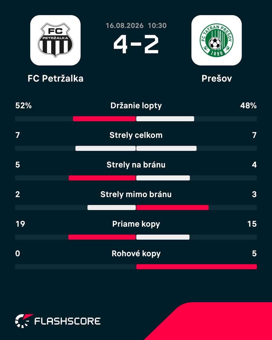 Štatistiky zápasu.