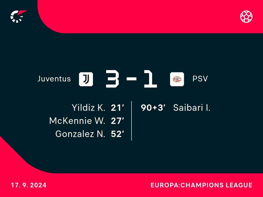 Goalgetters Juventus-PSV