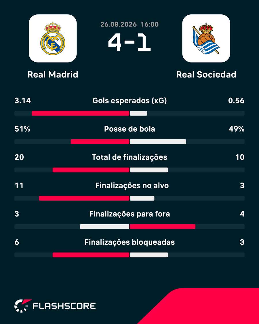 As estatísticas de Real Madrid 4x1 Real Sociedad