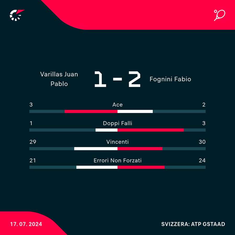 Le statistiche del match