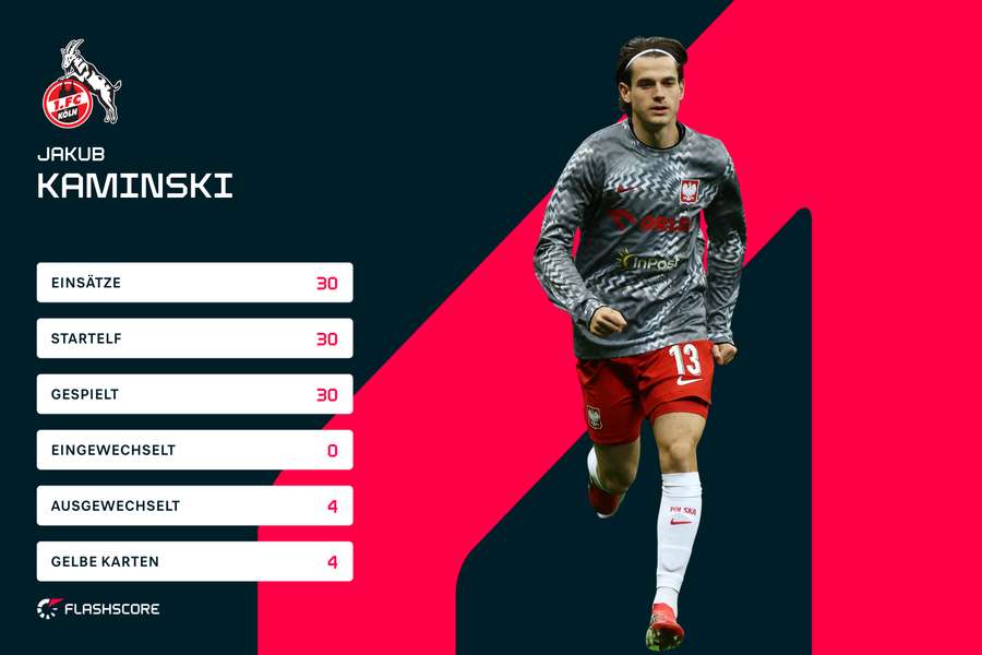 Statistiken Saison 25/26: Jakub Kaminski