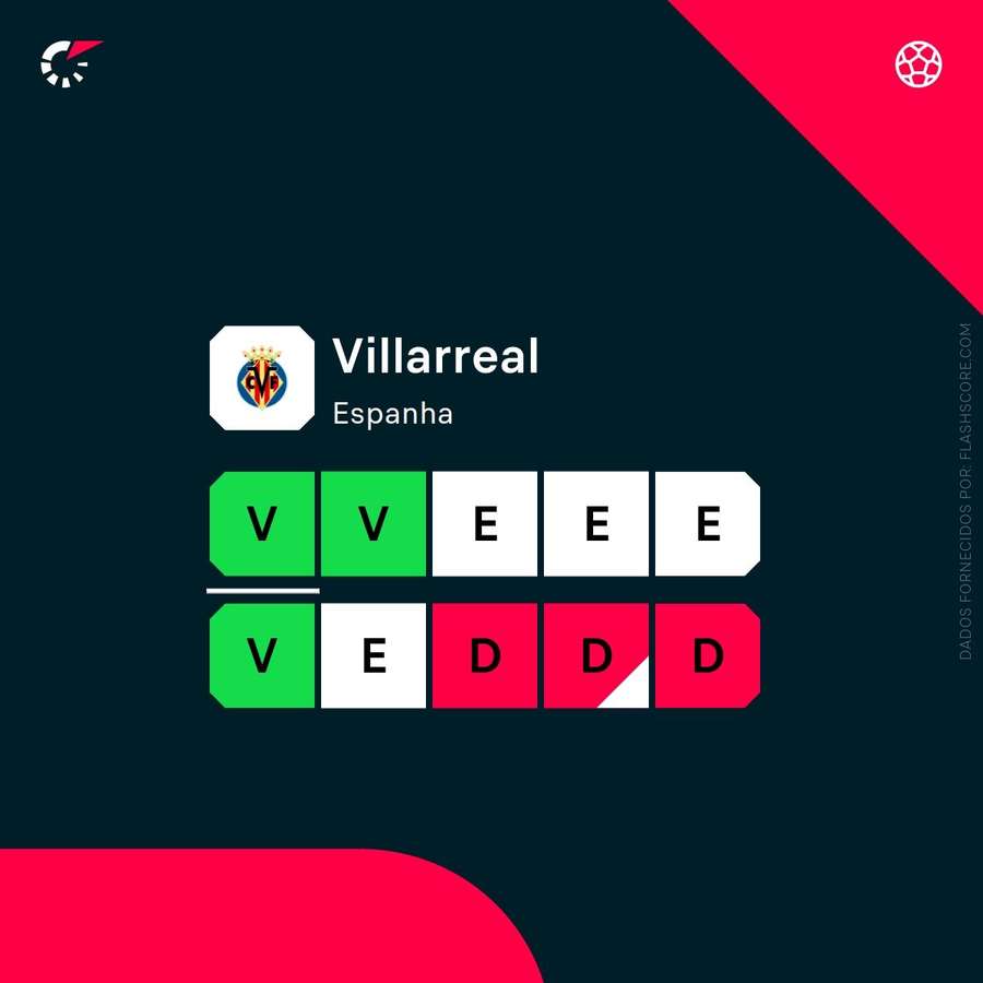 A forma recente do Villarreal