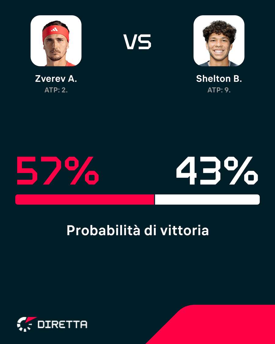 Le probabilità di vittoria