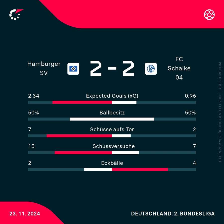 Statistiken: Hamburg vs. Schalke