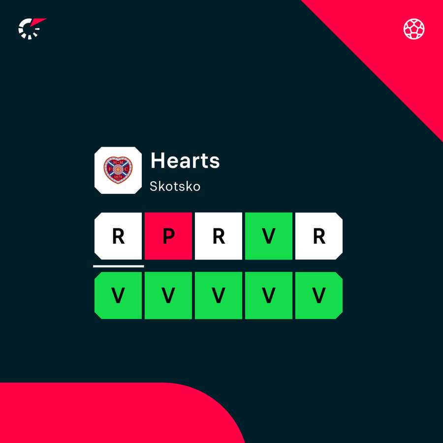 Aktuální forma Hearts.