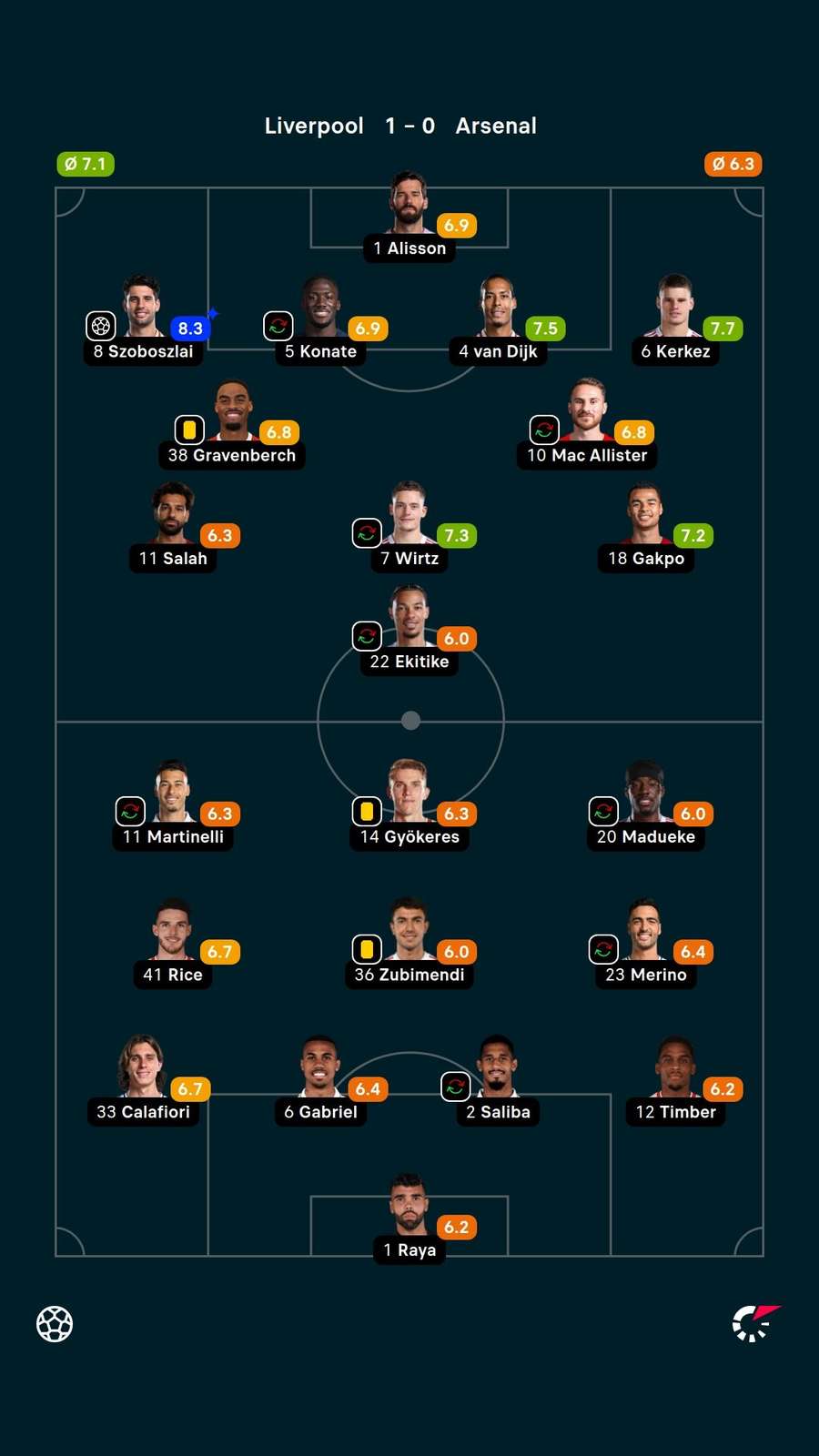 Player ratings Player ratings