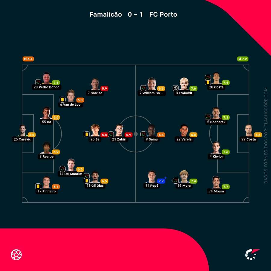 As notas individuais dos onzes iniciais As notas individuais dos onzes iniciais