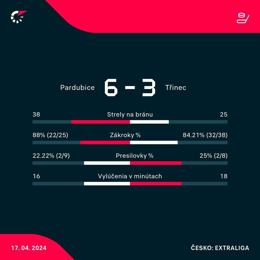 Štatistiky druhého zápasu finálovej série.