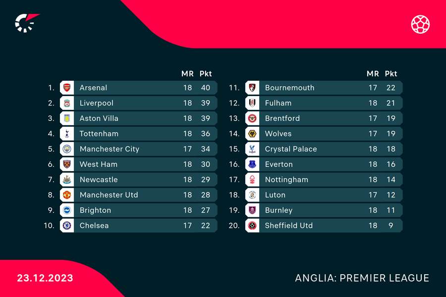 Tabela Premier League po sobotnich pojedynkach Tabela Premier League po sobotnich pojedynkach
