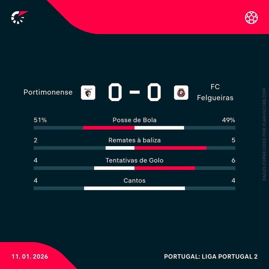 Estatísticas da partida Estatísticas da partida