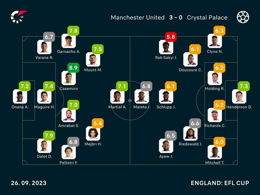 Player ratings