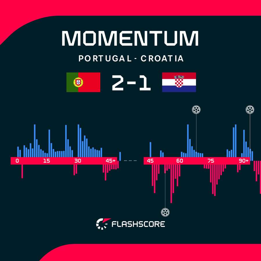 Portugal - Croatia match momentu
