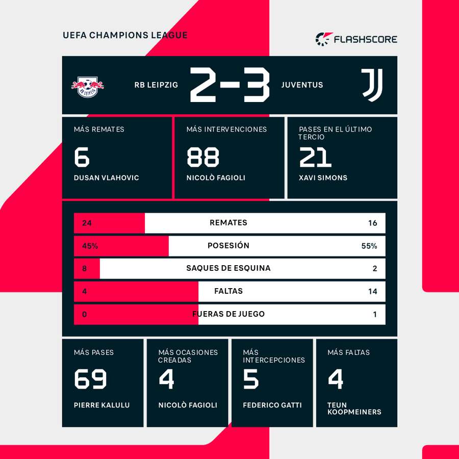 Estadísticas del Leipzig-Juventus