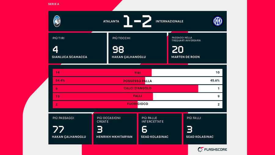 Le statistiche del match