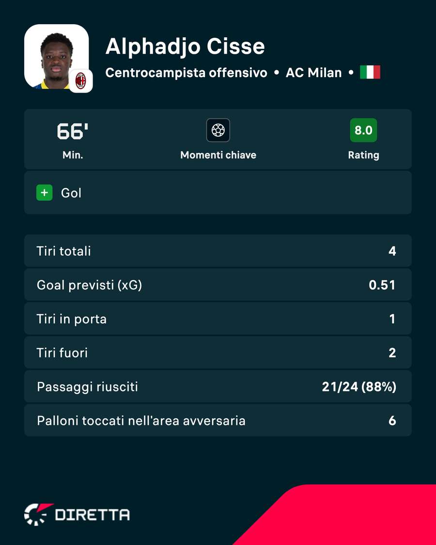 Il debutto col Milan Il debutto col Milan